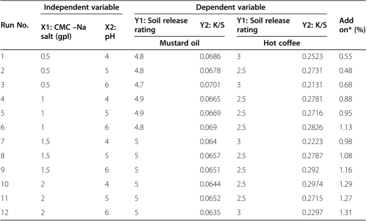 Table 3 Full factorial design layout with observed responses for CMC-Na *