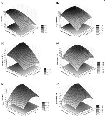 Figure 1 Response surface plots of the soil release rating data of soiled and laundered cotton withcombined effects of (a) Oleophobol CPR and pH, (b) Oleophobol CPR and curing temperature, (c)Oleophobol CPR and curing time, (d) pH and curing temperature, (e) pH and curing time, (f) curingtemperature and time, at centre level point of rest of the factors (not mentioned in figure).