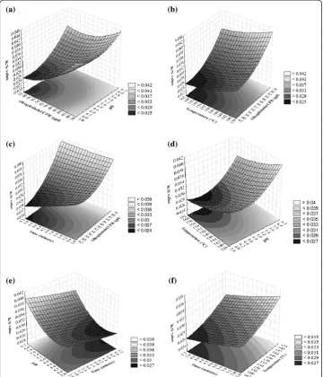 Figure 2 Response surface plots of the K/S value of soiled and laundered cotton data withcombined effects of (a) Oleophobol CPR and pH, (b) Oleophobol CPR and curing temperature, (c)Oleophobol CPR and curing time, (d) pH and curing temperature, (e) pH and curing time, (f) curingtemperature and time, at centre level point of rest of the factors (not mentioned in figure).