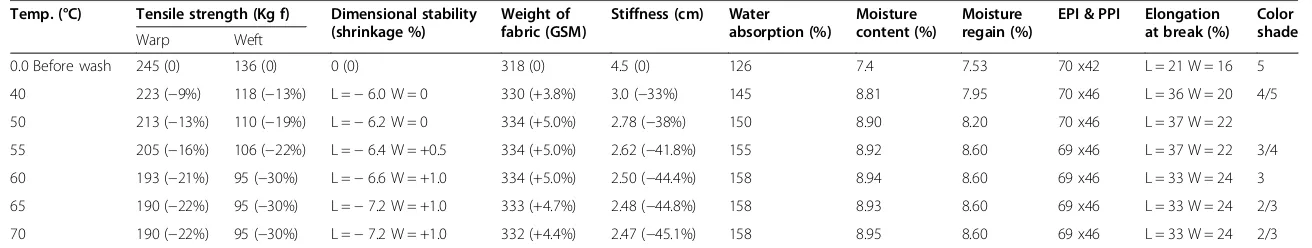 Table 2 Effect of temperature on the physical and mechanical properties of treated denim garments