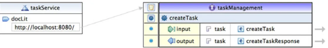 Figure 5.1 shows a simple outline of the service definition, visualized using Eclipse  Web Service Toolkit