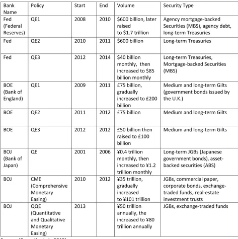 Table 1-1 Quantitative Easing Programs in the U.S., U.K. and Japan