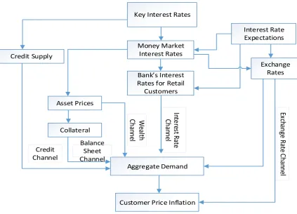 Figure 2-1 Conventional Monetary Policy Transmission Channels 