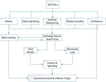 Figure 2-2 Unconventional Monetary Policy Transmission Channels 