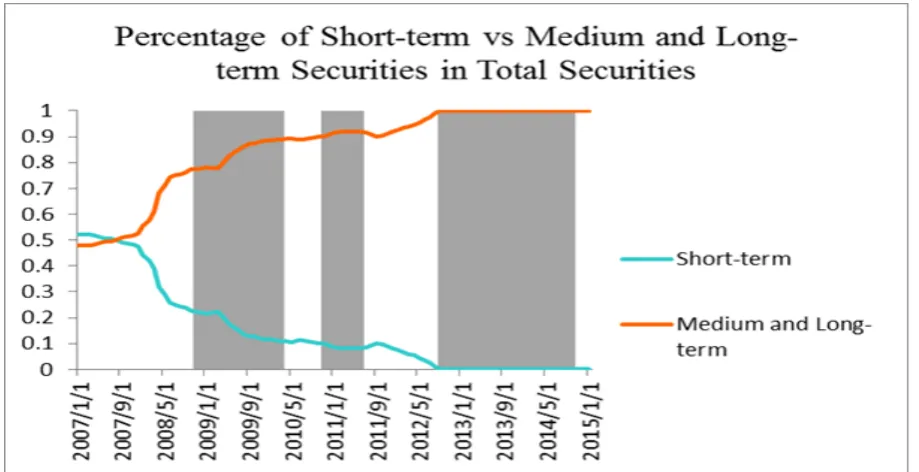 Figure 2-5 Changing Compositions in the Fed’s Balance Sheet 