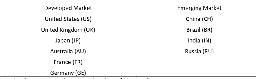 Table 3-1 Markets Included in the Current Study