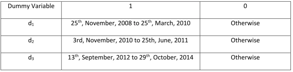Table 3-2 Dummy Variables Represent Each U.S. QE Round 