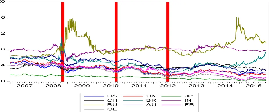 Figure 4-1 Global Bond Yield Movements (2007 to 2016) 