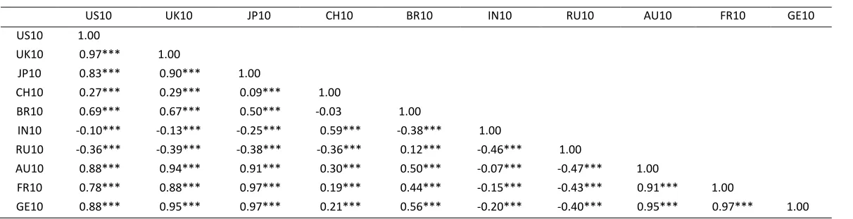 Table 4-5 Mean and Median Difference for Bond Yields across Different U.S. QE Periods  