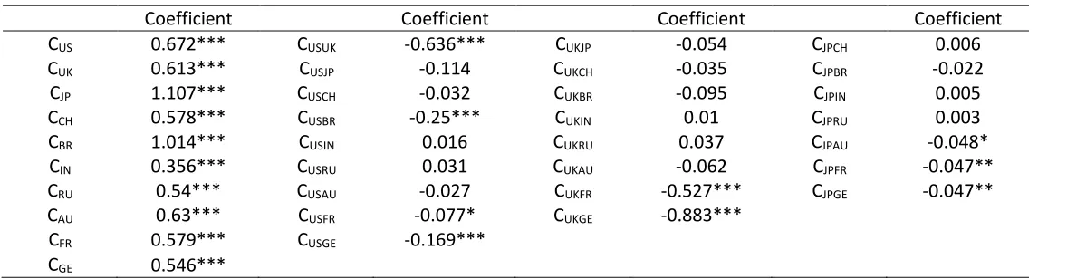 Table 4-16 Structural Matrix Coefficients for the U.S. QE2 Period
