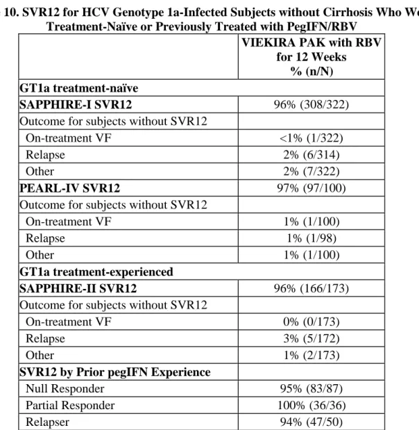 Table 10 presents treatment outcomes for HCV GT1a treatment-naïve and treatment-experienced  subjects treated with VIEKIRA PAK with RBV for 12 weeks in SAPPHIRE-I, PEARL-IV and  SAPPHIRE-II