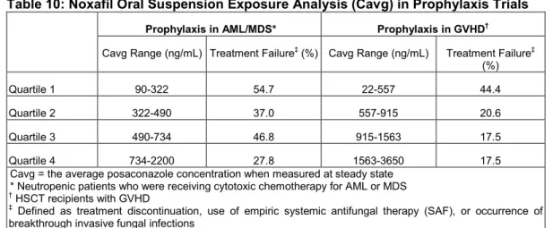 Table 10: Noxafil Oral Suspension Exposure Analysis (Cavg) in Prophylaxis Trials   Prophylaxis in AML/MDS*  Prophylaxis in GVHD †