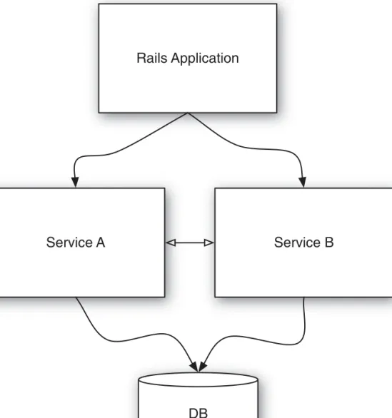 Figure 2.1 shows what business logic isolation might look like for the interactions  between separate components