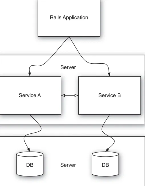 Figure 2.2  Shared systems with isolated services.