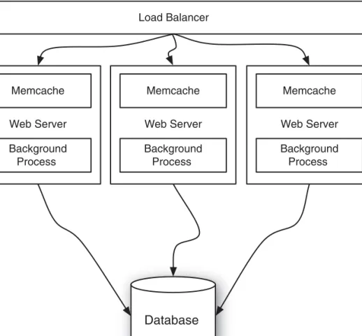 Figure 3.3  A full Rails deployment with background processing.