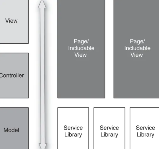 Figure 3.6  A Rails application with services at all layers.