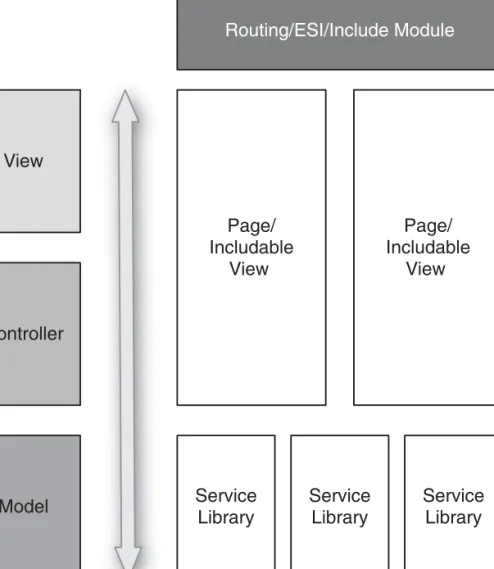 Figure 3.7  A Rails application that connects multiple services.