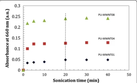 Fig. 1 Effect of increasing sonication time on the UV–visible absorp-tion spectrum at 600 nm of palm kernel oil-polyester (PKO-p) disper-sion containing 0.01 wt