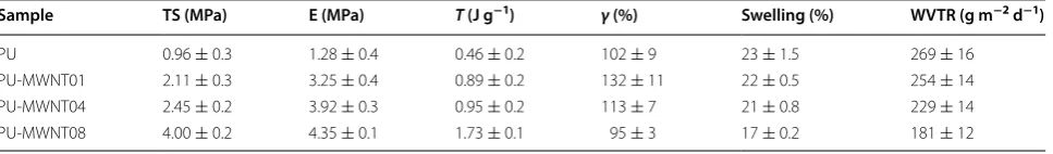 Table 1 Summary of the tensile strength (TS), Young’s modulus (E), toughness (T), strain-at-break (γ), swelling and water vapor transmission rates (WVTR) of polyurethane (PU) films, PU film containing 0.01 % wt % MWNT (PU-MWNT01), PU film containing 0.04 % wt % MWNT (PU-MWNT04), and PU film containing 0.08 % wt % MWNT (PU-MWNT08)