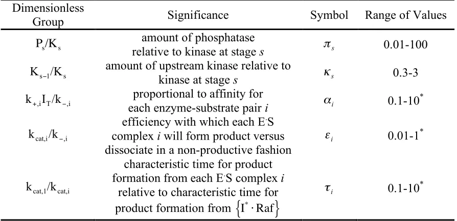 Table II–1. Five classes of dimensionless parameters specify module attributes. 