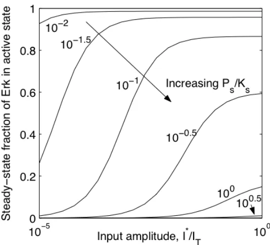 Figure II-3. Module dose-response to changes in the relative amount of 