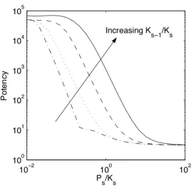 Figure II-4. Input potency. 