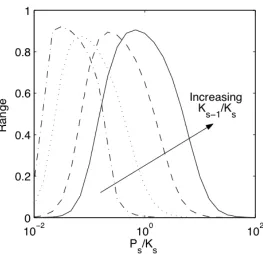 Figure II-5. Dynamic range of module output. 