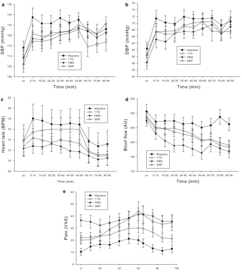 Fig. 1 Development of systolic BP (a), diastolic BP (b), heart rate (c)ﬁnger blood ﬂow (d) and pain (e) throughout the stressful task andrecovery period in patients with migraine, TTH, FMS and SNP.