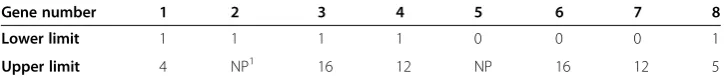 Table 1 Design chromosome gene values