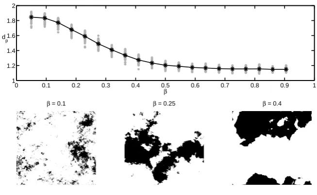 Figure 4.1: Realisations of fBm for a range of power spectrum scaling β= 1 +2H as deﬁned in Eq