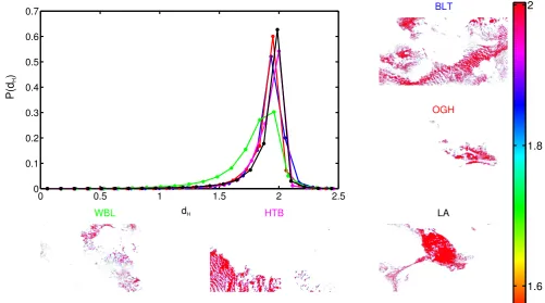 Figure 4.8: The H¨older exponents (dandlocations are given in the surrounding ﬁgures for each meadow