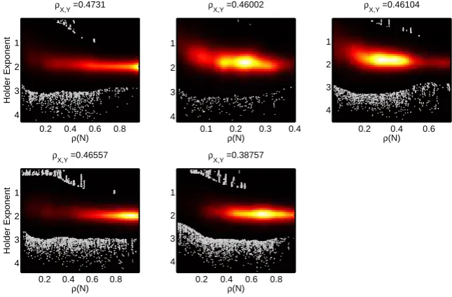 Figure 4.9: correlation plots of H¨older exponents against the density of box withthe average length for each of the ﬁve meadows