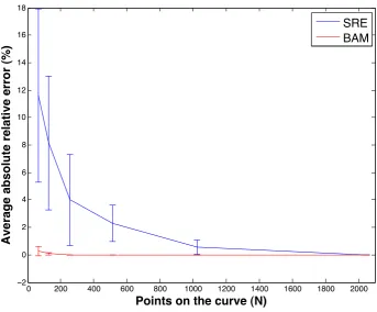 Figure 3.3: Absolute relative error from curve sub-sampling.mean absolute relative error (%) of SRE (blue) and BAM (red) as functions of A plot of the N,the number of points taken around the curve
