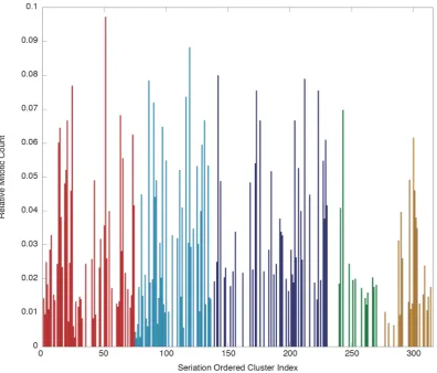 Figure 3.9: Relative Mitotic Count in Ordered Clusters.The proportionof true mitotic nuclear regions in each cluster of a set of potential regions