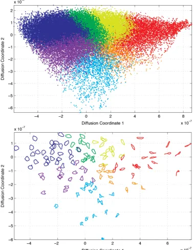 Figure 4.2: Aﬃnity Propagation Clusters over DM Embedding.ﬁgure depicts the correspondence between the Diﬀusion Maps embedding (theposition) and the cluster assignment by Aﬃnity Propagation (the colour).bottom ﬁgure displays some of the AP exemplars overlaid onto the corresponding The top xy-TheDM embedded points.