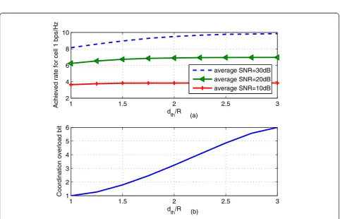 Figure 5 Sum-rate comparison as function of normalized distance threshold d/R (K = 10)