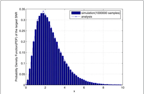 Figure 2 PDF of maximum projection power of a channel vector onto B = 16 beamforming directions b1:B(N = 4)