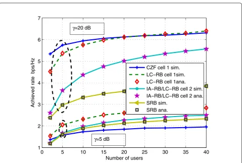 Figure 3 Comparison of single-cell achieved rate for different dual-cell beamforming transmission schemes (B = 16, δ = 0.7).