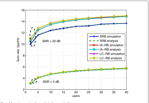Figure 4 Sum-rate comparison for non-identical average interference power case.