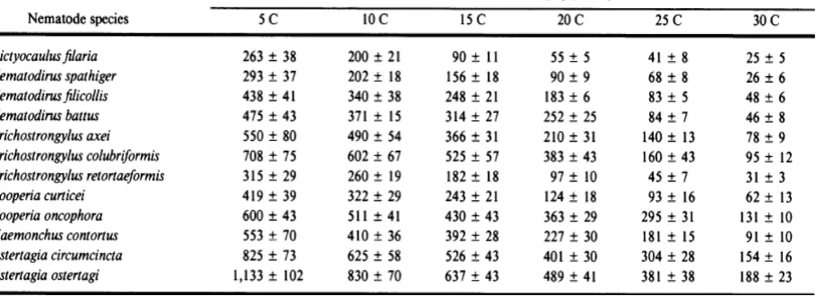 Table 2.1 Relationship between temperature and median survival times of the infective larvae  