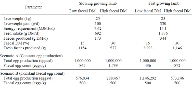 Table 2.2 Simulation of the impact of faecal output on the interpretation of faecal egg counts (FEC) 