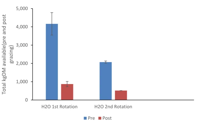 Figure 4.1. Mean Pre-and Post-Grazing Herbage mass (kgDM available) for plots treated with water 