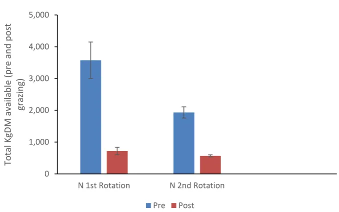 Figure 4.2. Mean Pre-and Post-Grazing Herbage mass (KgDM per ha) for plots treated with 20% liquid urea solution (N) for 16 and 23 days post treatment