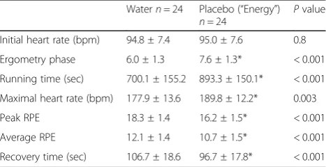 Table 2 Effect of the water versus “placebo” on physical activity(PA) measures (*p < 0.05)