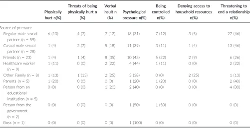 Table 2. The forms of pressure experienced according to who pressured them, in men who have sex with men in China (N = 96),2017