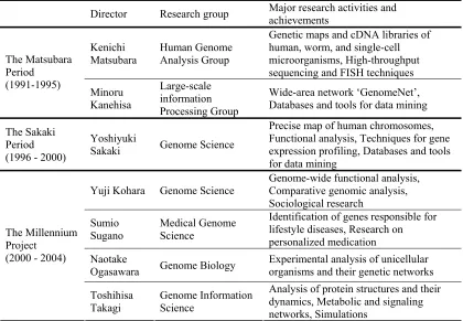 Table 2: Research Activities in the Three Periods  