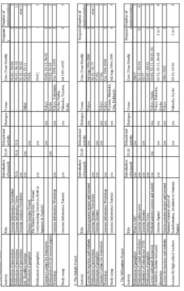 Table 3: Communication Activities in the Three Periods  
