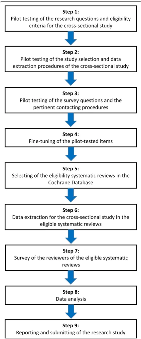 Fig. 1 Flow diagram of the research methods