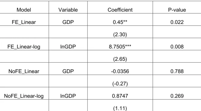 Table 2 shows beta 1 coefficients, t-statistics, and p-values for the linear fixed effects  model, the linear-log fixed effects model, and each model without fixed effects