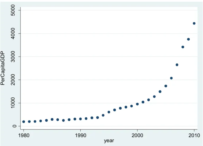Figure 1 shows the trend of increasing GDP per capita measured as current U.S. Dollars in China  from 1980-2010 (The World Bank 2014)